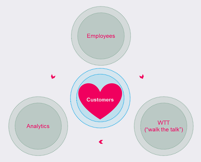 The Employee Engagement Model